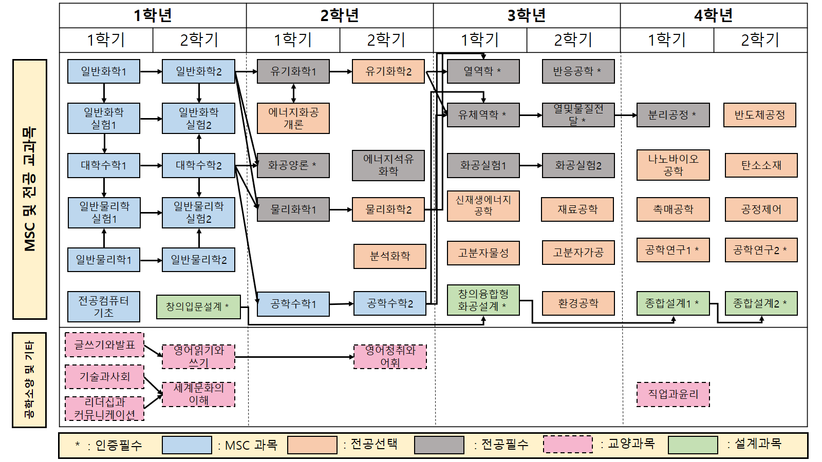 2019학년도 화학공학심화프로그램 교과목 이수체계도