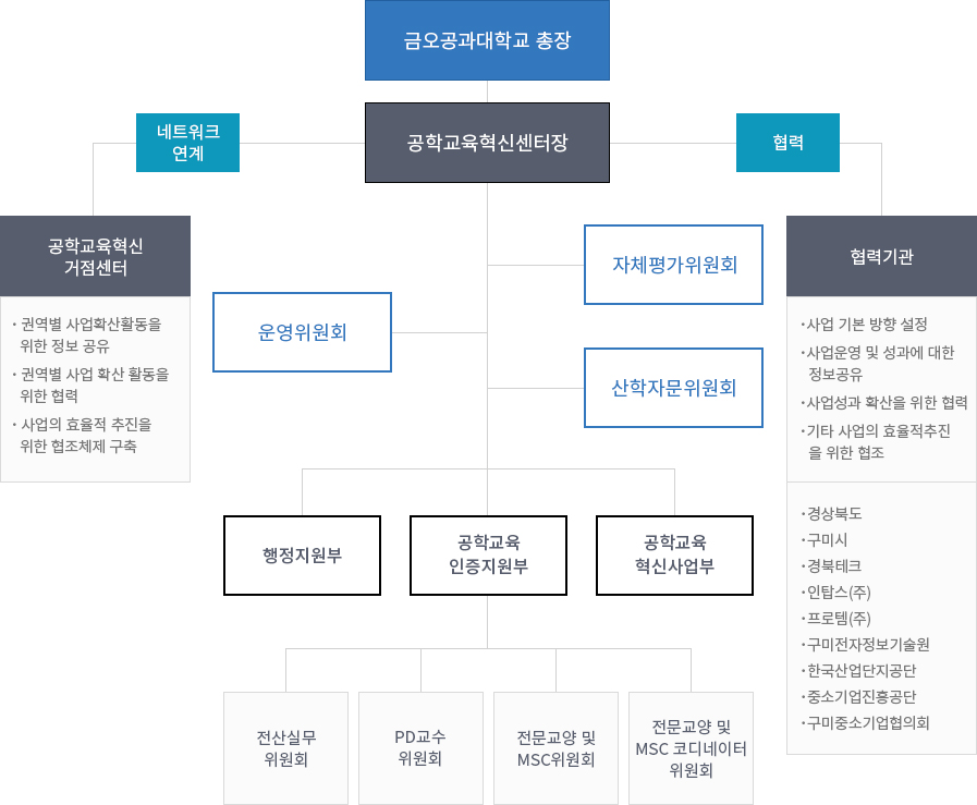 조직도