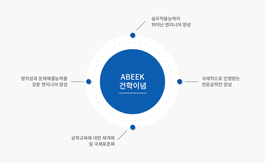 공학교육인증의 필요성