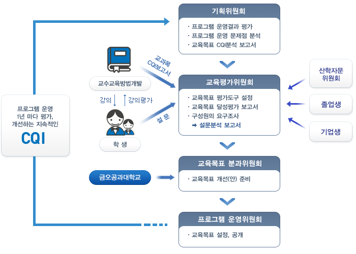 프로그램 교육목표 설정 및 개선을 위한 체계도