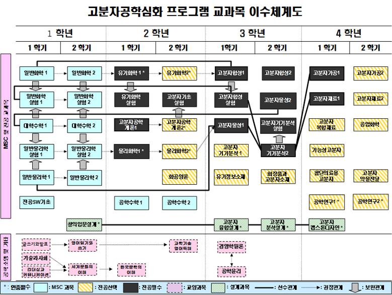 2017학년도 고분자공학심화프로그램 교과목 이수체계도