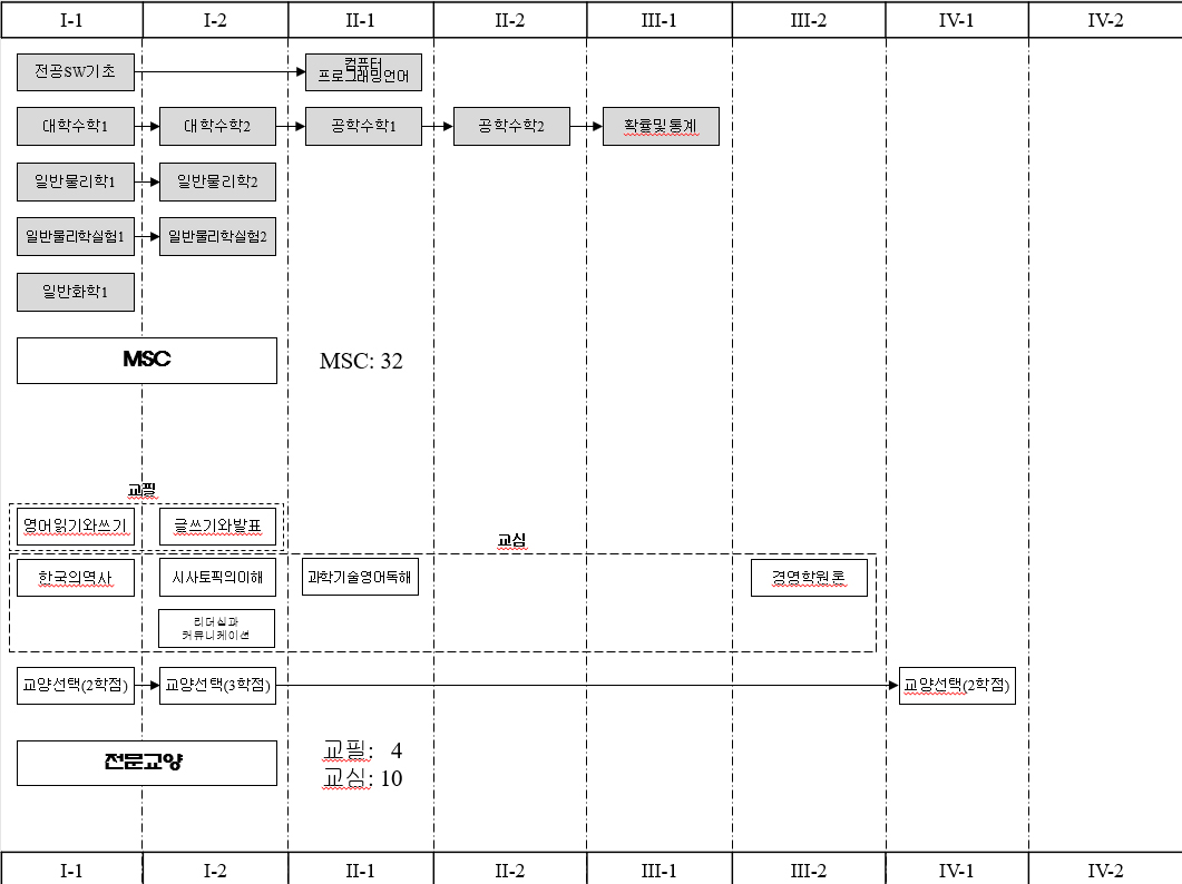 전문교양 및 MSC 이수체계