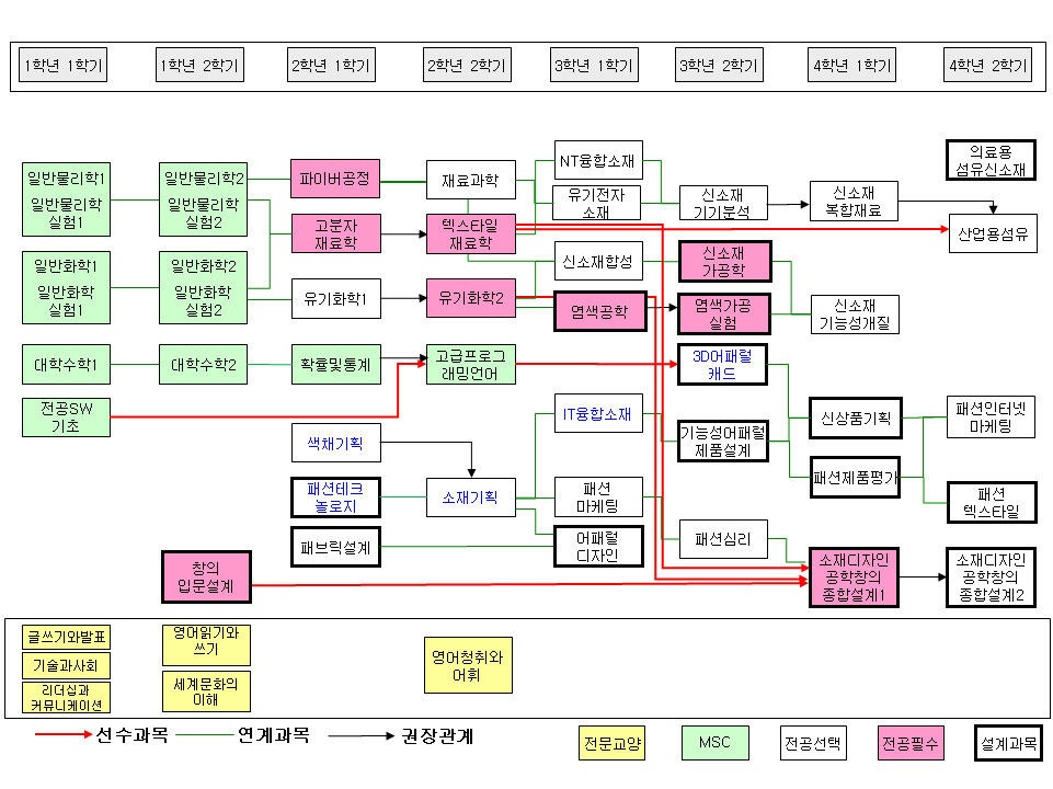 이수체계도