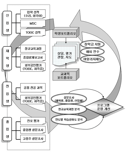 나노바이오텍스타일공학 심화프로그램의 학생평가시스템