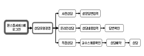 나노바이오텍스타일공학 심화프로그램의 학생상담, 관찰 및 지도활동