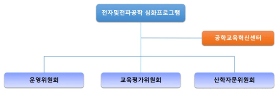 프로그램 운영조직