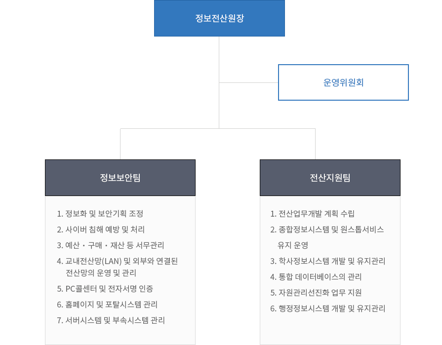 정보전산원 조직도 이미지